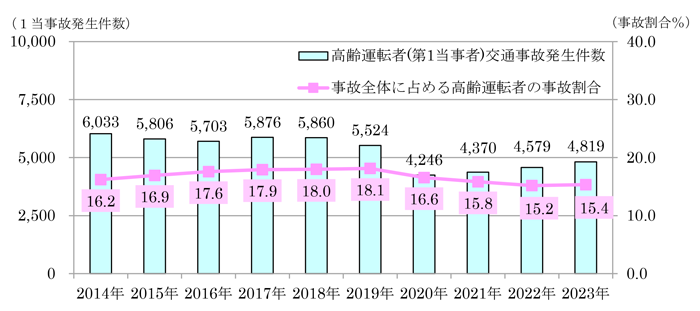 高齢運転者(第1当事者)の交通事故発生状況(令和4年中)のグラフ